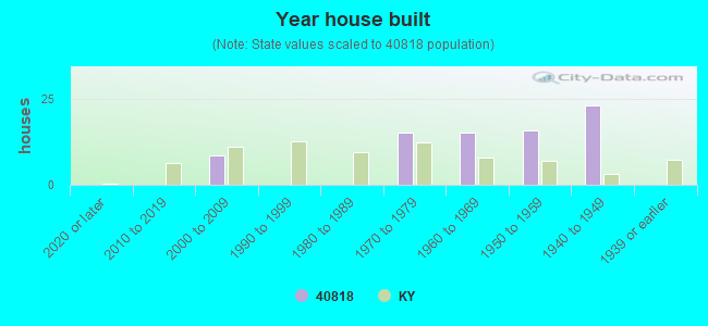 Year house built