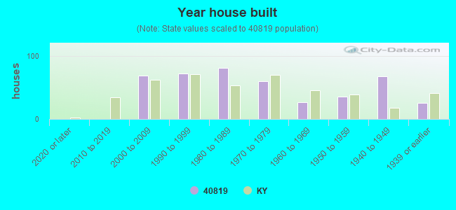 Year house built