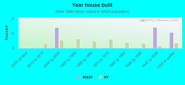 Year house built