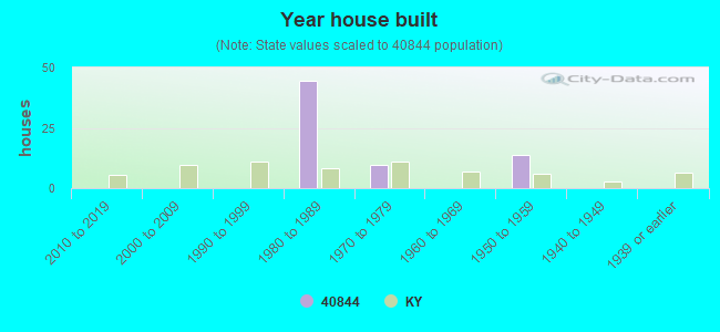 Year house built