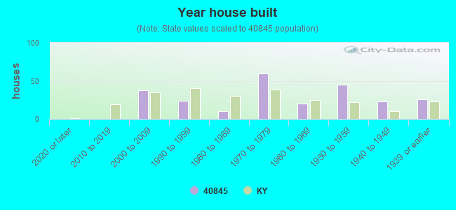 Year house built