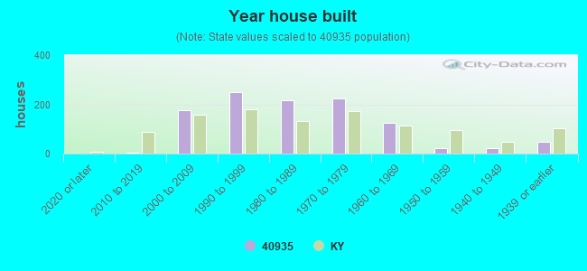 Year house built