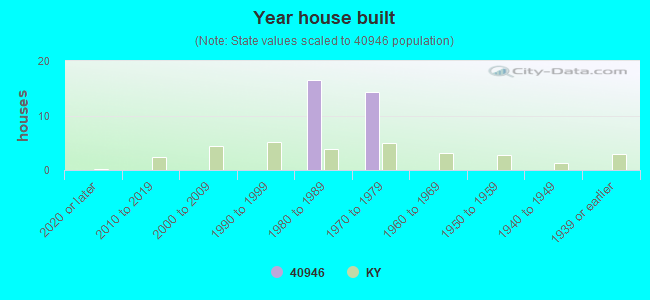 Year house built