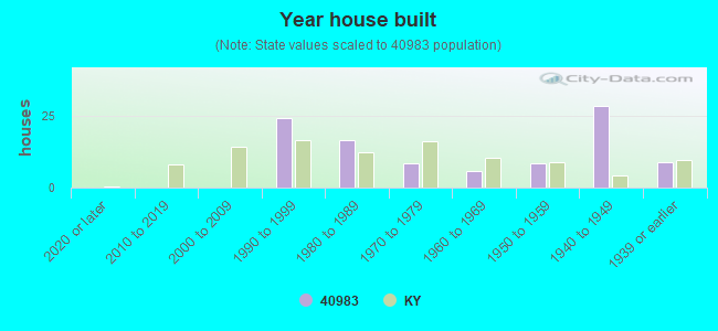 Year house built