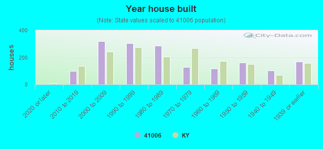 Year house built