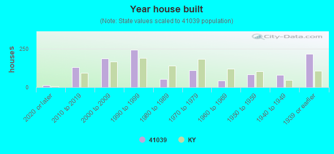 Year house built