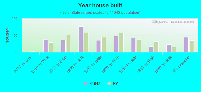 Year house built