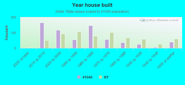 Year house built