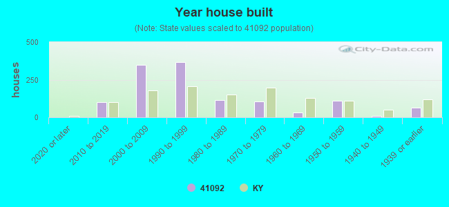 Year house built