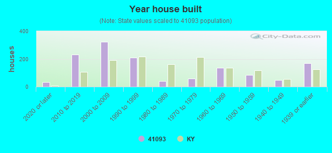 Year house built