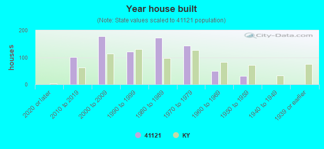 Year house built