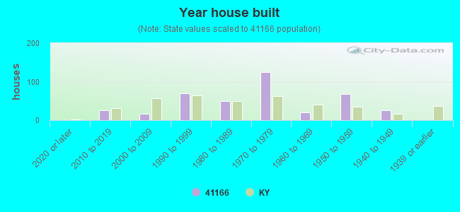 Year house built