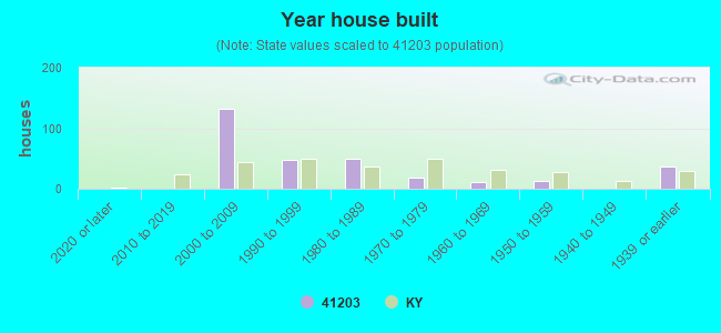 Year house built