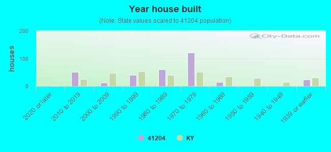 Year house built