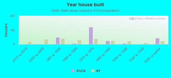 Year house built