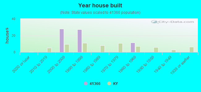 Year house built