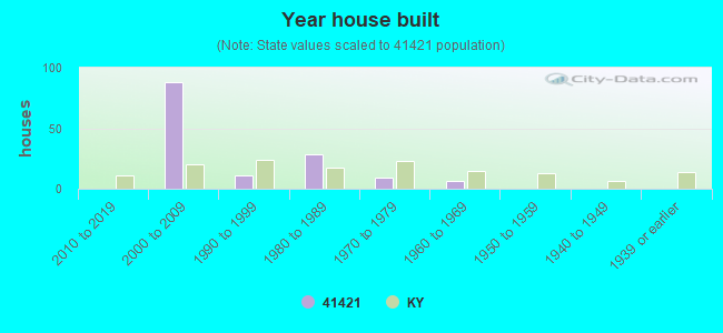 Year house built