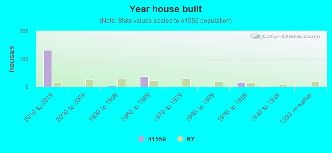 Year house built