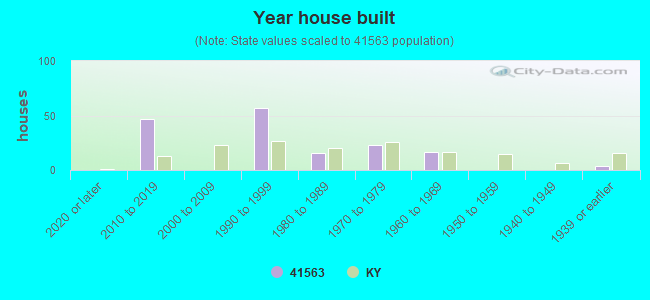 Year house built