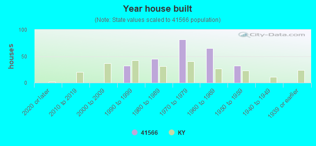 Year house built