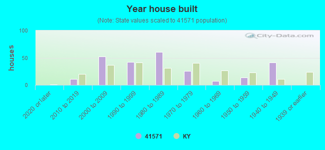 Year house built