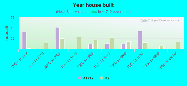 Year house built