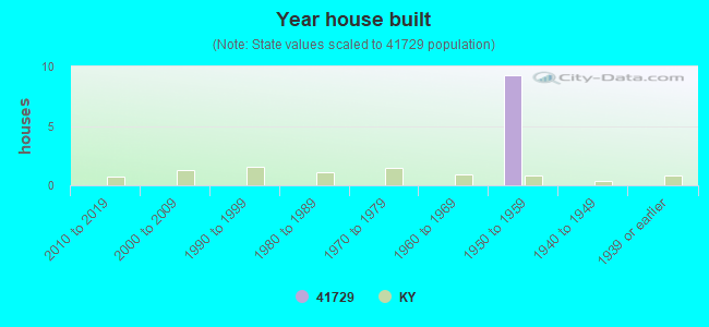 Year house built