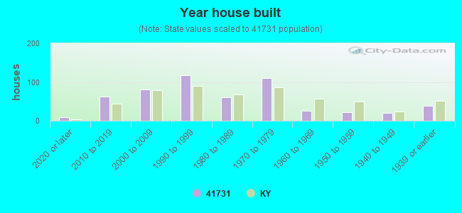 Year house built