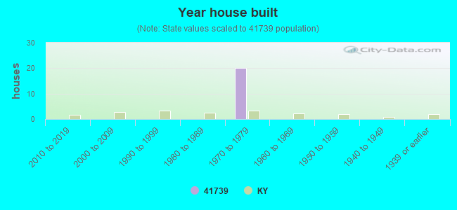 Year house built