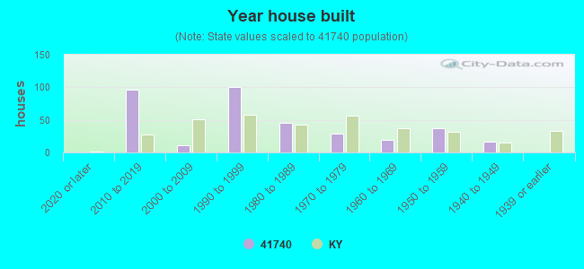 Year house built