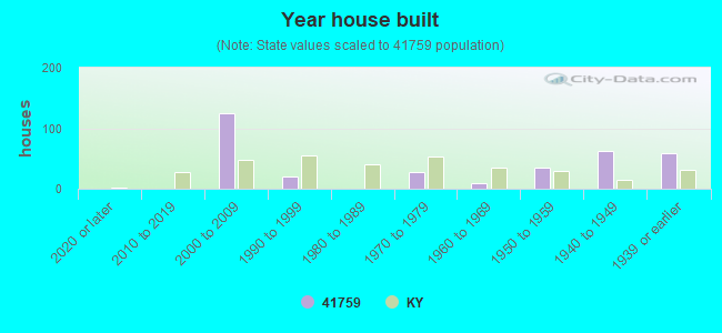 Year house built