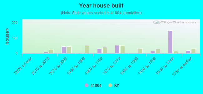 Year house built