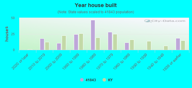 Year house built