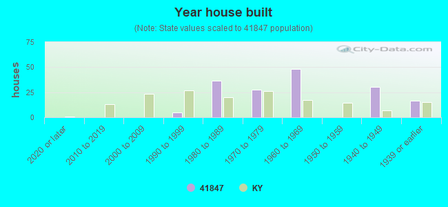 Year house built