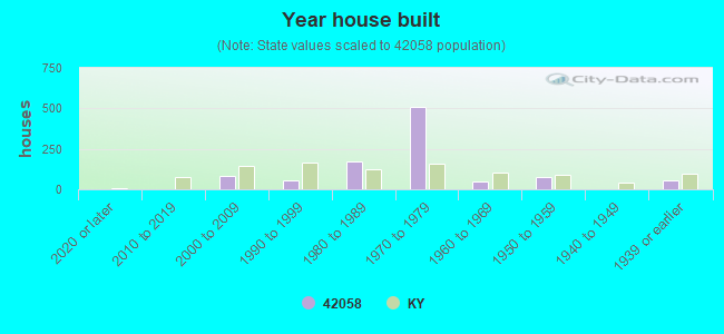 Year house built