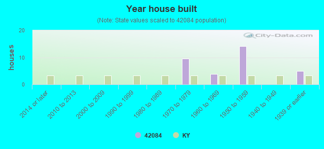 Year house built