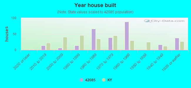 Year house built