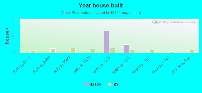 Year house built