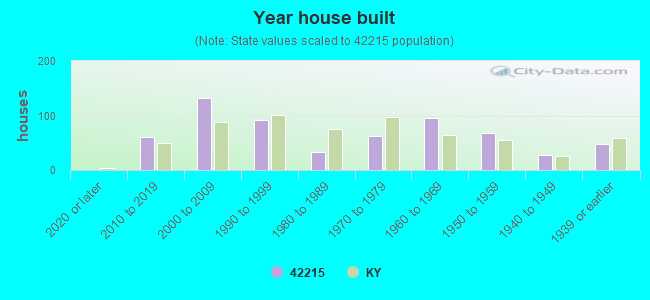 Year house built