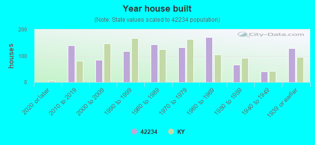 Year house built