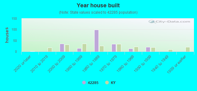 Year house built