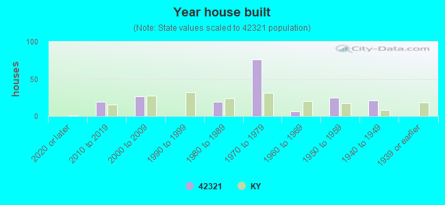 Year house built