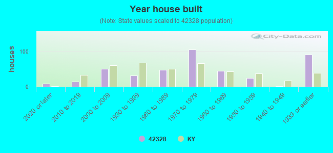 Year house built