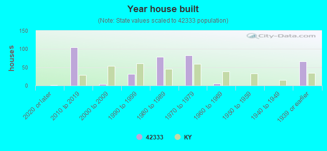 Year house built