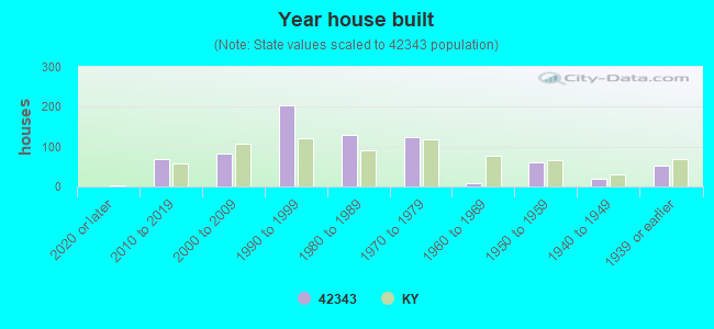 Year house built