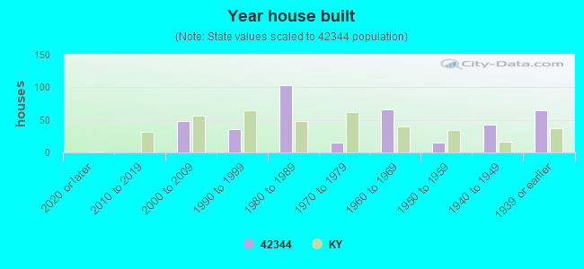 Year house built