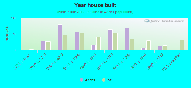 Year house built