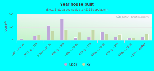 Year house built