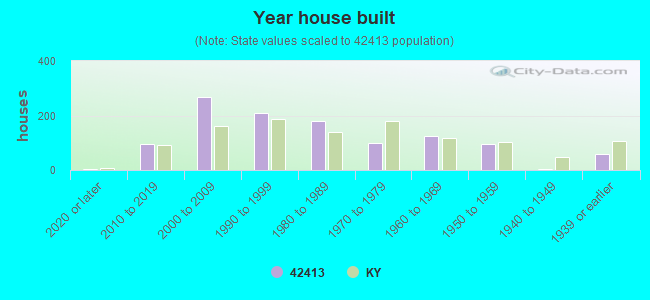 Year house built