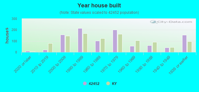 Year house built